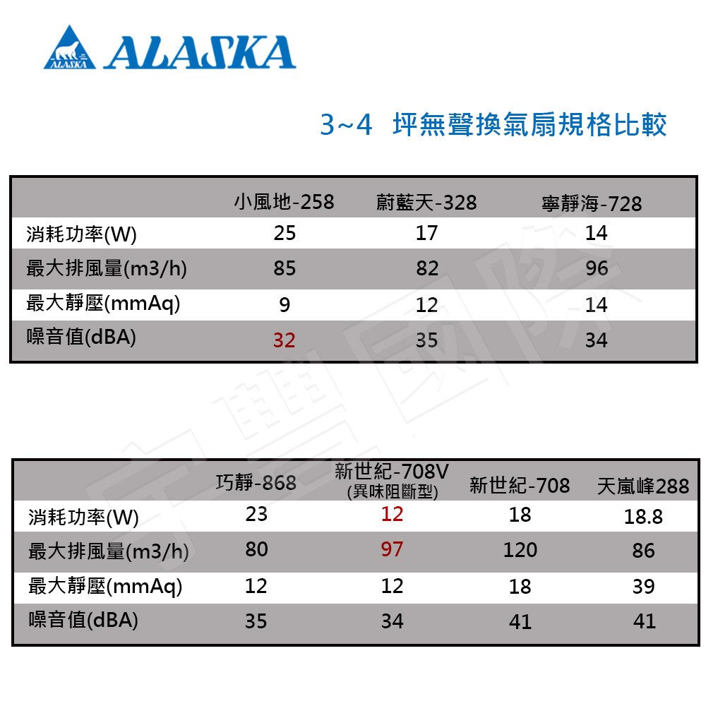 【宇豐國際】含稅 阿拉斯加ALASKA 無聲換氣扇天嵐峰-288 浴室換氣扇 無聲通風扇 排風扇 靜音扇 220V另有110V