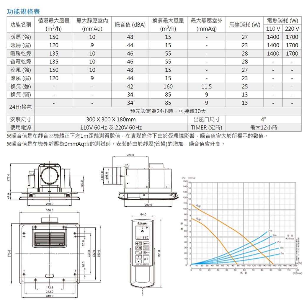 【宇豐國際】含稅 阿拉斯加 300BRP 豪華型 遙控型 浴室暖風機 乾燥機 換氣扇 可窗型 110V 220V 台灣製造