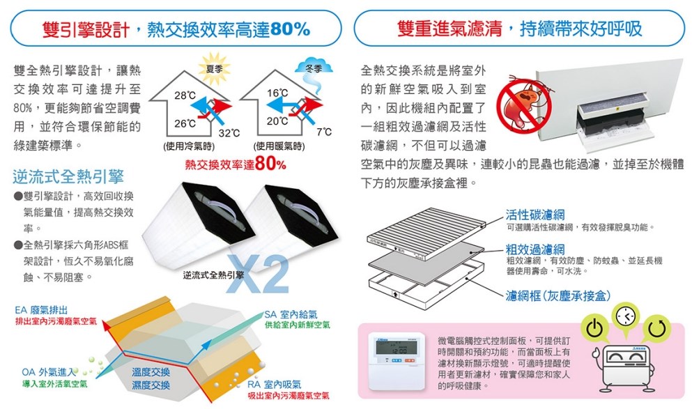 【宇豐國際】含稅 阿拉斯加 直立式 全熱交換器 VF-8328 標準型 全球首創直立式設計  附AL-2液晶控制器